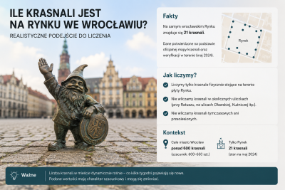 Ile krasnali jest na Rynku Wrocław?
