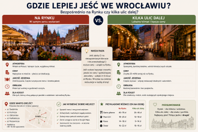 Czy warto jeść przy Rynku Wrocław?