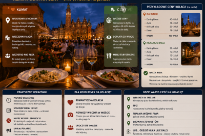 Kolacja na Rynku Wrocław – ceny, klimat i rezerwacje