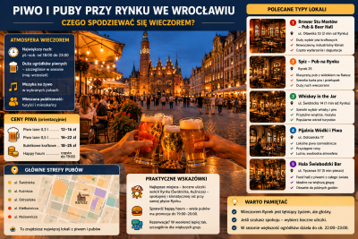 Piwo przy Rynku Wrocław – puby, piwa kraftowe i ceny
