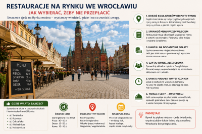 Jak wybrać restaurację przy Rynku Wrocław i nie przepłacić